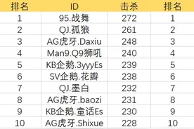 CFML | 数据通览 那些年狙击手霸占过的排行榜图片