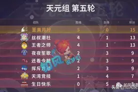 梦幻西游公会赛紫禁城首胜，杨洋第1狮驼暴力5杀，生日快乐5连败图片
