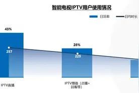 IPTV流量系列(4)：不可忽视的直播与回看图片