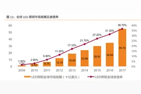木林森（002745.SZ）：大概率反转的行业龙头图片