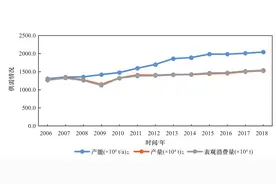 我国高性能合成橡胶材料发展现状与展望图片