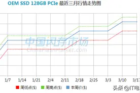电脑配件疯狂涨价究竟是为何？还有哪些配件会跟着涨价？图片