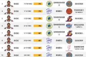 库里单场62分在勇士队史排第几？进不了前10！祖上家底太厚了图片