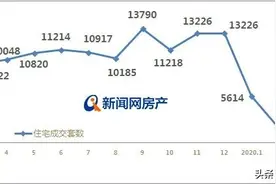 一季度青岛新房成交19948套，城阳区成最大“黑马”图片