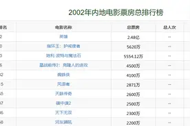 中国内地2002年-2019年每年年度票房排行前10名图片