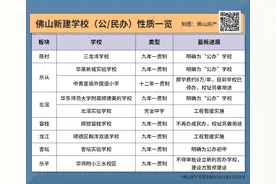佛山民办中签率最低仅3%！放心，还有大批优质公办要来图片