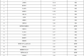 2020世界上价值最高的45家国有上市公司：中国独占36家图片