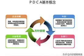 什么是PDCA?PDCA循环管理对企业改善有什么作用？公司在用PDCA吗图片