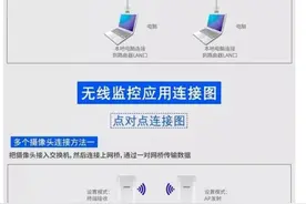 安装监控是否需要网线？图片