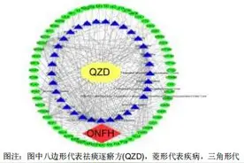 祛痰逐瘀治疗股骨头坏死的网络药理学分析图片