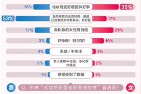 最新报告：男生更喜欢女生素颜？图片