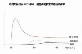 宫颈癌：唯一明确病因、可防可控的肿瘤，你需要了解如何预防！图片