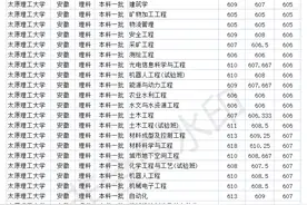 山西211双一流大学 太原理工大学2020年各省各专业录取分数线图片