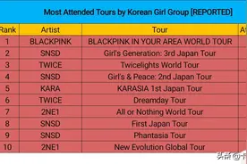 女团巡演观众数前十，谁才是最吸金女团？blackpink强势登顶！图片