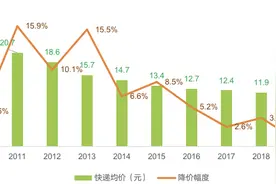 义乌最低0.8元发全国！快递价格持续探底，企业们该如何生存图片