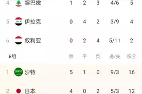 亚洲区12 强赛最新积分榜：日本男足升至第2，中国男足倒数第2图片
