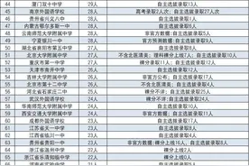 最新全国高中清北录取人数排行榜，衡水中学第一，贫困县出人意料图片