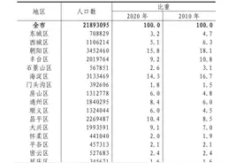 北京这4个区常住人口超200万人图片