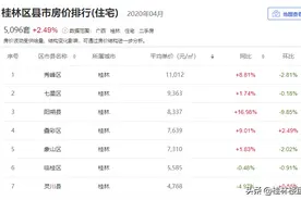 桂林市4月份5城区、临桂、阳朔和灵川的房价同比、环比分析图片