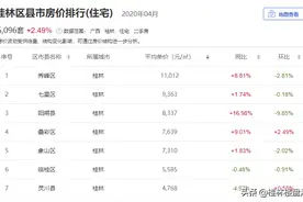 桂林市4月份5城区、临桂、阳朔和灵川的房价同比、环比分析图片