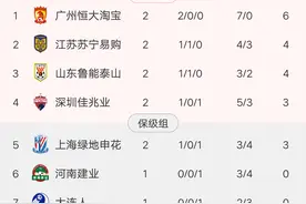 中超最新积分榜:鲁能闷平苏宁，新援3分钟染红，大黑马跌至第四！图片