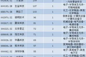 一周之内，11家公司被踏破门槛，机构调研超100次（附名单）图片