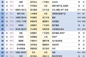 中国百亿富人达315位！临沂59岁的他上榜图片