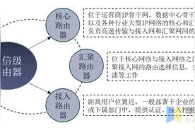 中国路由器行业市场高度集中，前三企业占据接近90%的市场份额图片