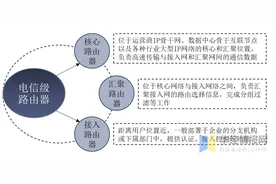中国路由器行业市场高度集中，前三企业占据接近90%的市场份额图片
