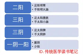 中医干货！想学经方，不会六经辨证，没法用！哪六经？三阳三阴图片