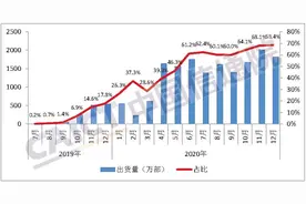 转转手机大数据：二手5G手机交易量快速增长图片