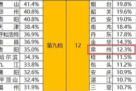 10年房价涨幅12.3%！泉州值得买入的区域有？图片