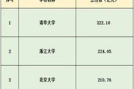 东大超南大！教育部直属高校公布2020年决算，江苏六所高校进前50图片