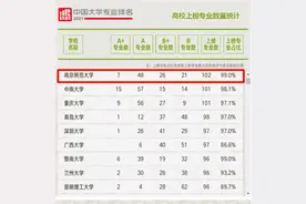 又一“重量级”榜单发布！南师大超100个专业上榜，这个专业居全国第1图片