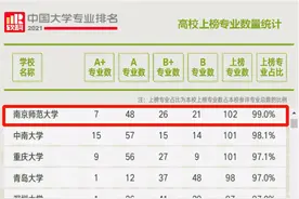 又一“重量级”榜单发布！南师大超100个专业上榜，这个专业居全国第1图片