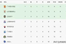 中超最新积分榜：上港3球完胜4分领跑，泰达遭逆转积1分垫底图片