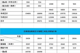 2020报考重要参考数据！吉林省近五年招生计划人数统计图片