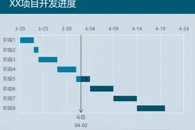 已完成未完成直观的项目进度图（甘特图） 进阶做法图片