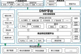 商业DMP数据管理平台的架构与实践图片