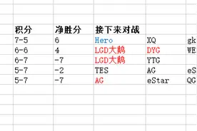 KPL：QG晋级季后必须满足4个条件,看RW侠GK脸色,除非战胜LGD大鹅图片