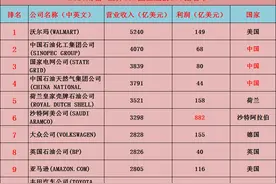 世界500强企业前100位名单图片