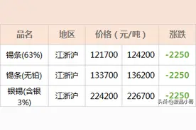 废金属9月9日废金属回收价格调整最高下调2250元/吨图片