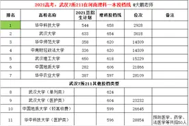 武汉7所211：2021河南一本投档线;华科524分捡漏，财大华师超武理图片