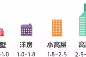 容积率超过4的小区，究竟还有没有舒适度可言？（盘点郑州在售小区容积率）图片