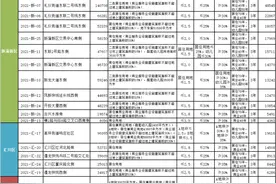 遵义市超100万方市级商、住地集中挂牌，总起始价达31.5亿元图片