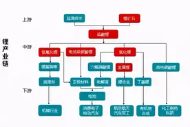 黄斌汉：锂电池"上中下"游原材料名单大全(9个分类/收藏)图片