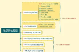 收藏贴 | 雅思阅读6大题型详细解析图片