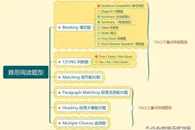 收藏贴 | 雅思阅读6大题型详细解析图片
