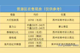 购房必看，盘点太原的准现房和现房楼盘图片