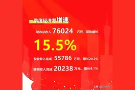 鄱阳县一季度财政总收入76024万元图片